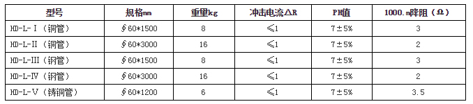 煙臺(tái)防雷檢測(cè)技術(shù)