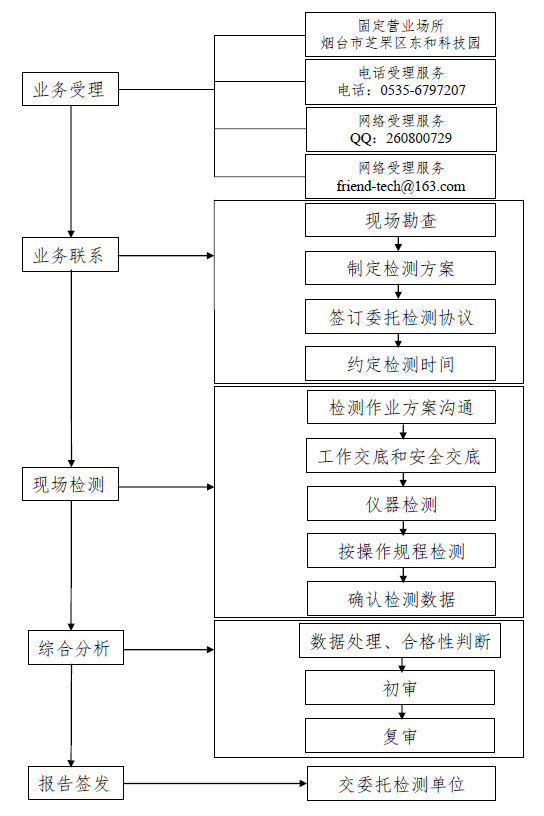 煙臺(tái)防雷接地